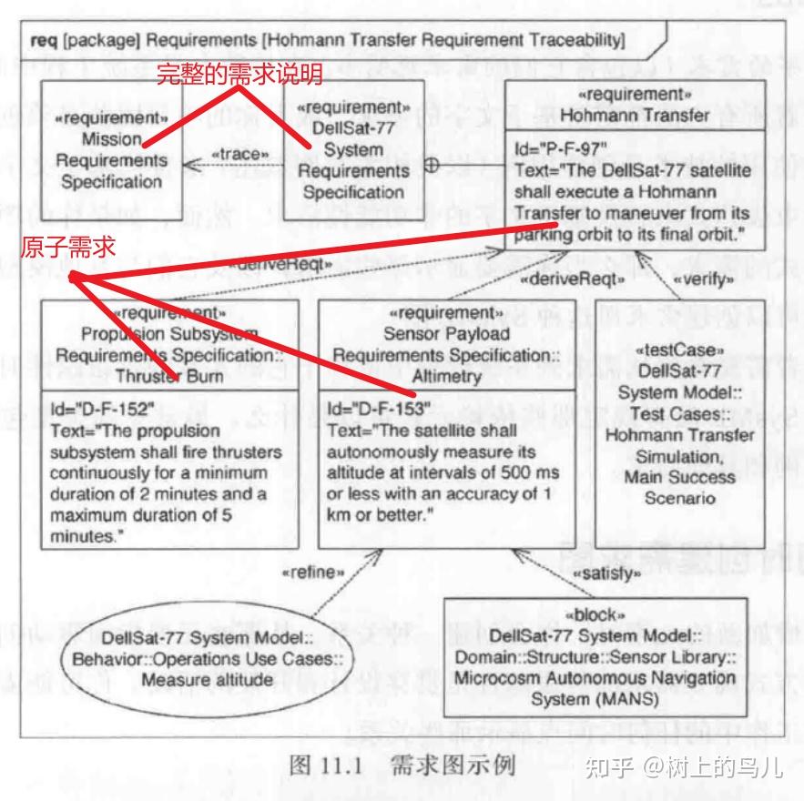 Magicdraw Requirements Tree MagicDraw-需求图 - 知乎