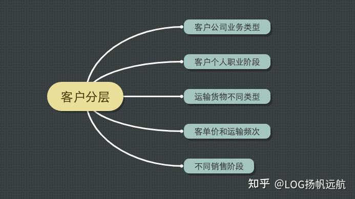 下文中主要用根据客户业务类型的方式来举例说明