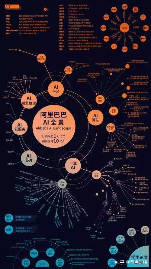 达摩院是孕育阿里巴巴人工智能的技术沃土.