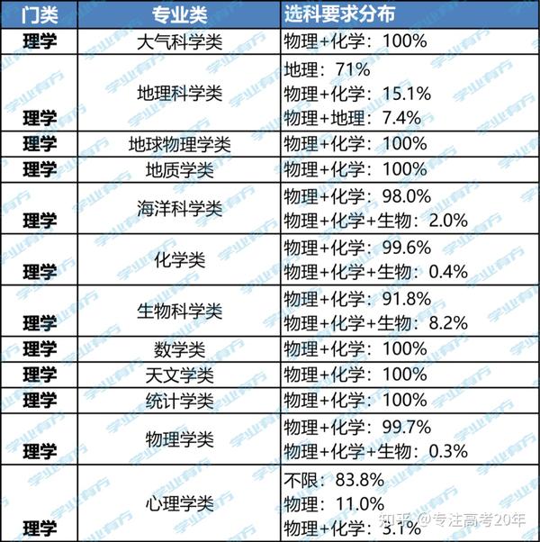 选对应大学专业怎么选_选对应大学专业的要求_六选三对应的大学专业