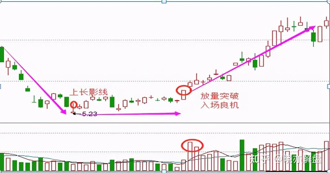 出现长上影线阴线图解图片