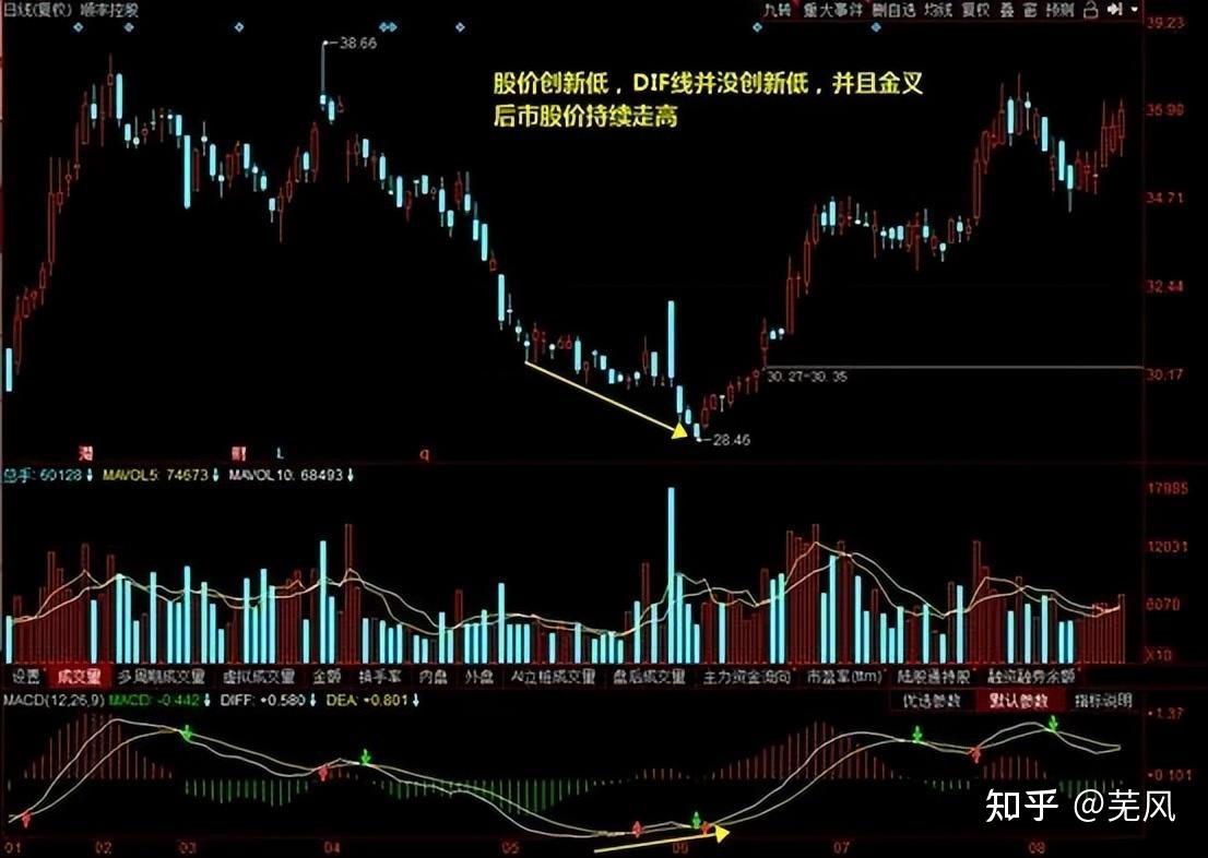 指標之王——macd!