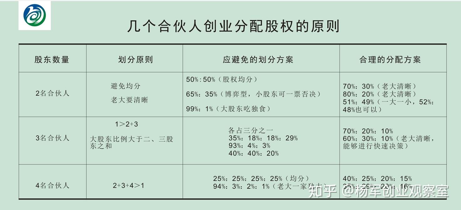 四个人合伙开公司,股权得怎么分配呀 知乎