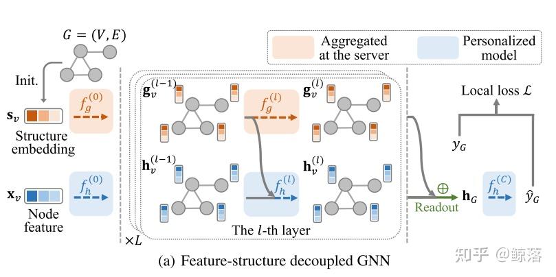 论文阅读：Federated Learning on Non-IID Graphs via Structural Knowledge ...