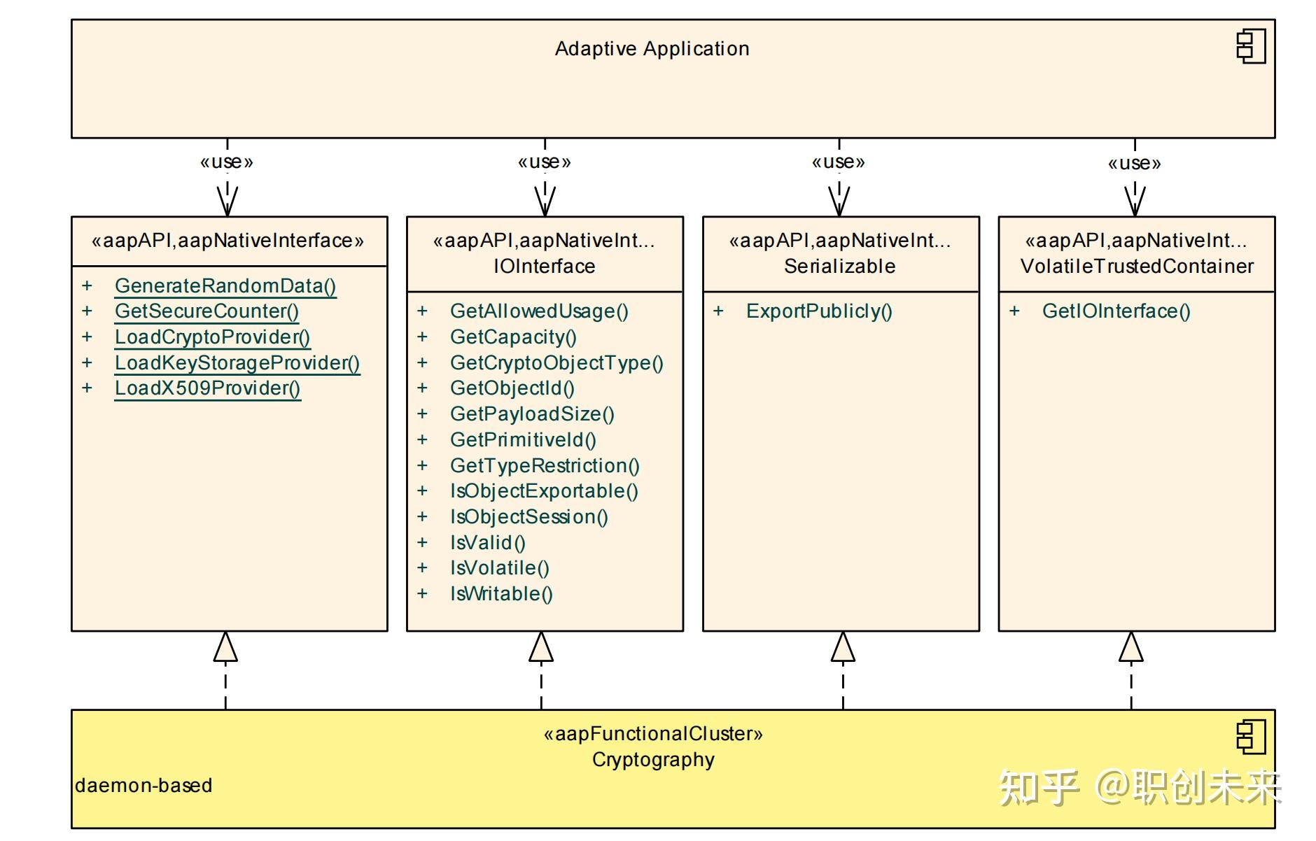 AUTOSAR AP Cryptography系列一：整体功能介绍 - 知乎