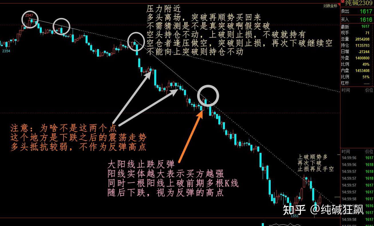 一个文章教你画趋势线、压力线、支撑线- 知乎