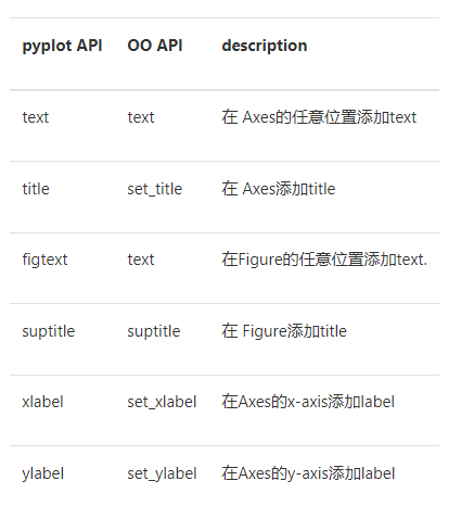 下面的命令是介紹了通過pyplot api和 objected-oriented (oo)api分別