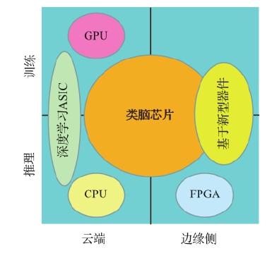 图 17.6 类脑芯片在未来几年将占据主要地位