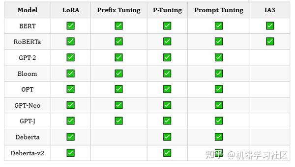 大模型高效微调：PEFT 使用案例 - 知乎