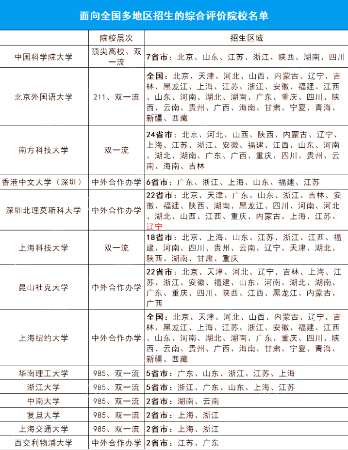 北京外國語大學,中國科學院大學,南方科技大學等高校綜合評價招生面向