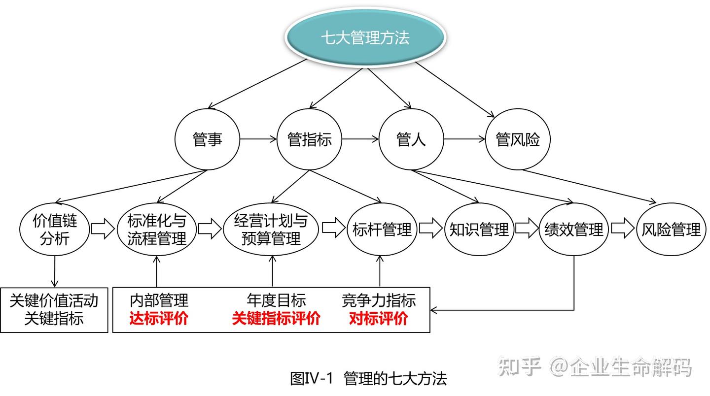 第191问论企业之术：七大管理方法- 知乎