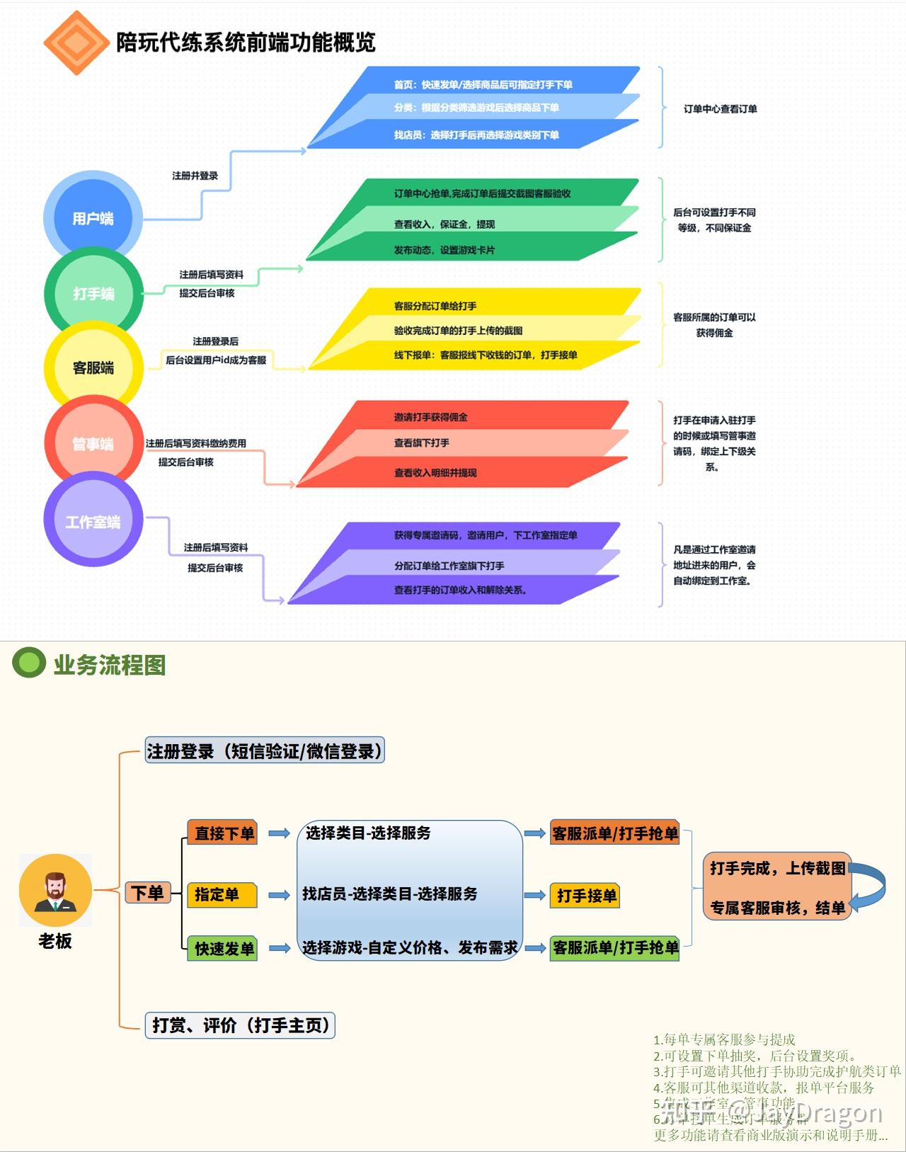 前端功能概览和业务流程