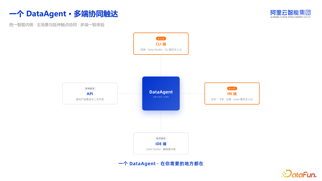DataWorks Data Agent：从增强到自主，数据智能体的范式跃迁 - 知乎