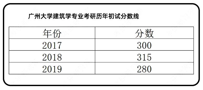 廣州大學建築學考研相關資訊