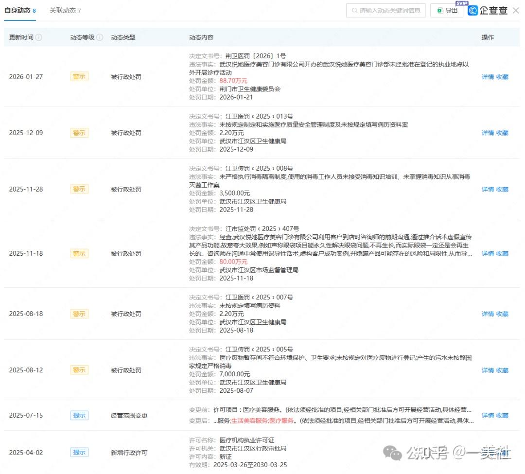 被央视曝光的悦她医美:违规异地诊疗被重罚 被投诉诱导消费(图2)