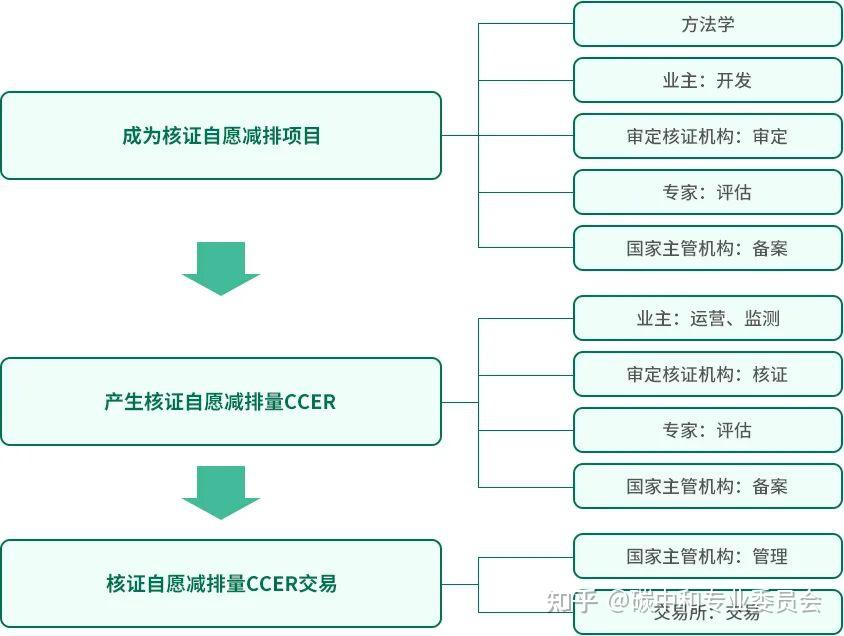 CCER（国家核证自愿减排量）：核心机制与收入测算——碳中和碳达峰带来的投资机会 - 知乎