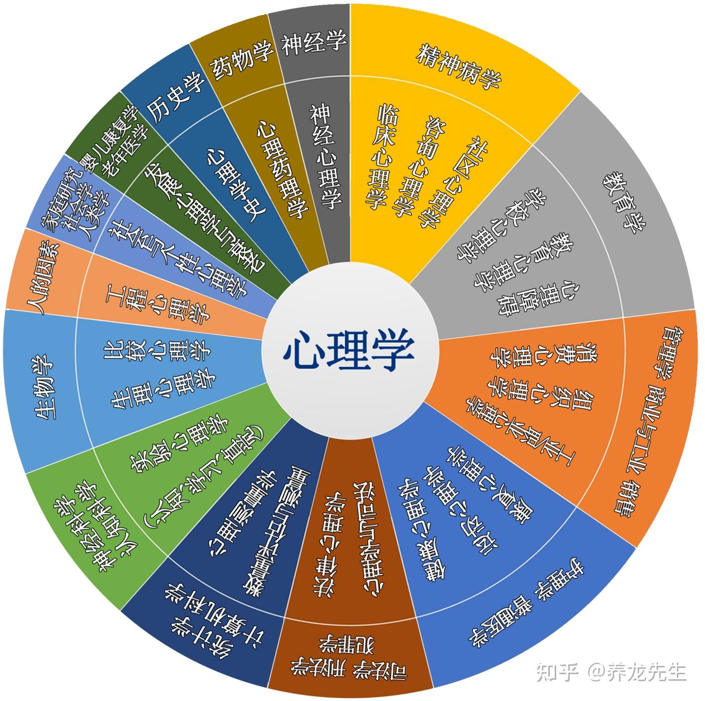 心理学逐渐被中国大众接纳是因为社会文化体系在向西方逐渐靠拢吗