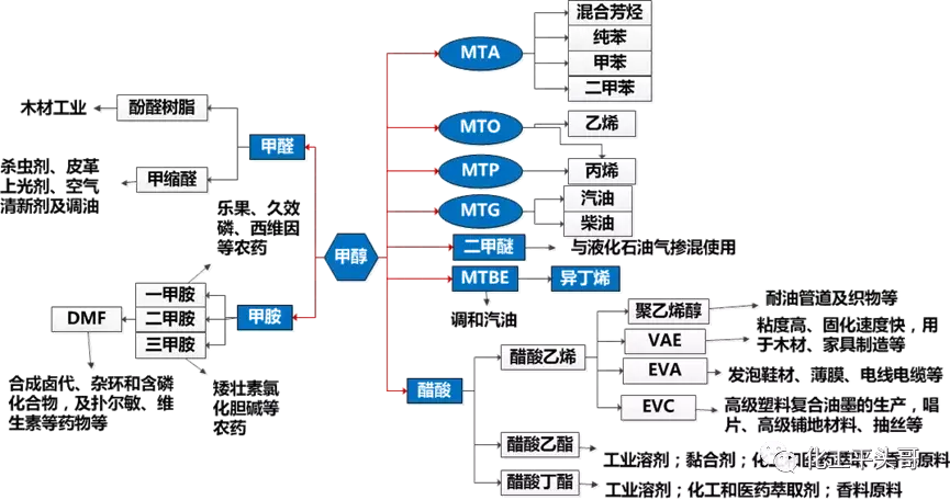 与此同时,那些新增的甲醇装置,只能寻找无产业链配套的下游产业,才能