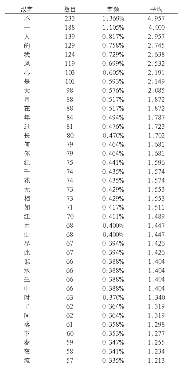 古风歌词里字频最高的字竟然是这个 知乎