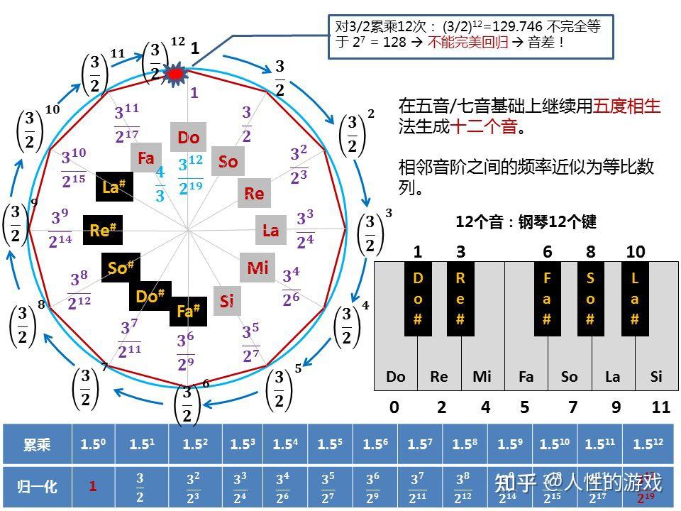 為什麼許多合唱團以純律或五度相生律為律制的合唱都要用十二平均律的