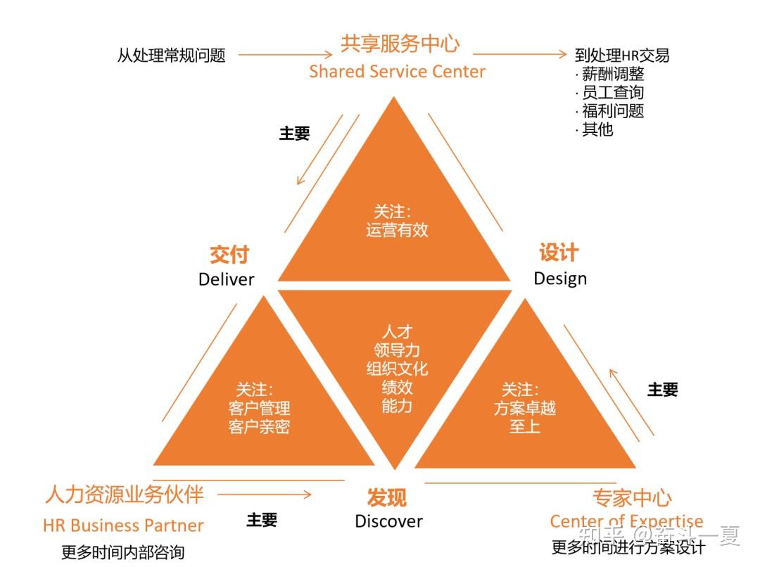 (ibm:hr三支柱模型示意图)hr三支柱与hr四角色的对应关系:专家中心的