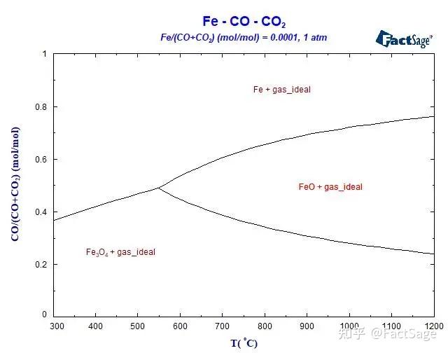 用FactSage的Phase Diagram相图模块绘制Fe-O-C系平衡图 - 知乎