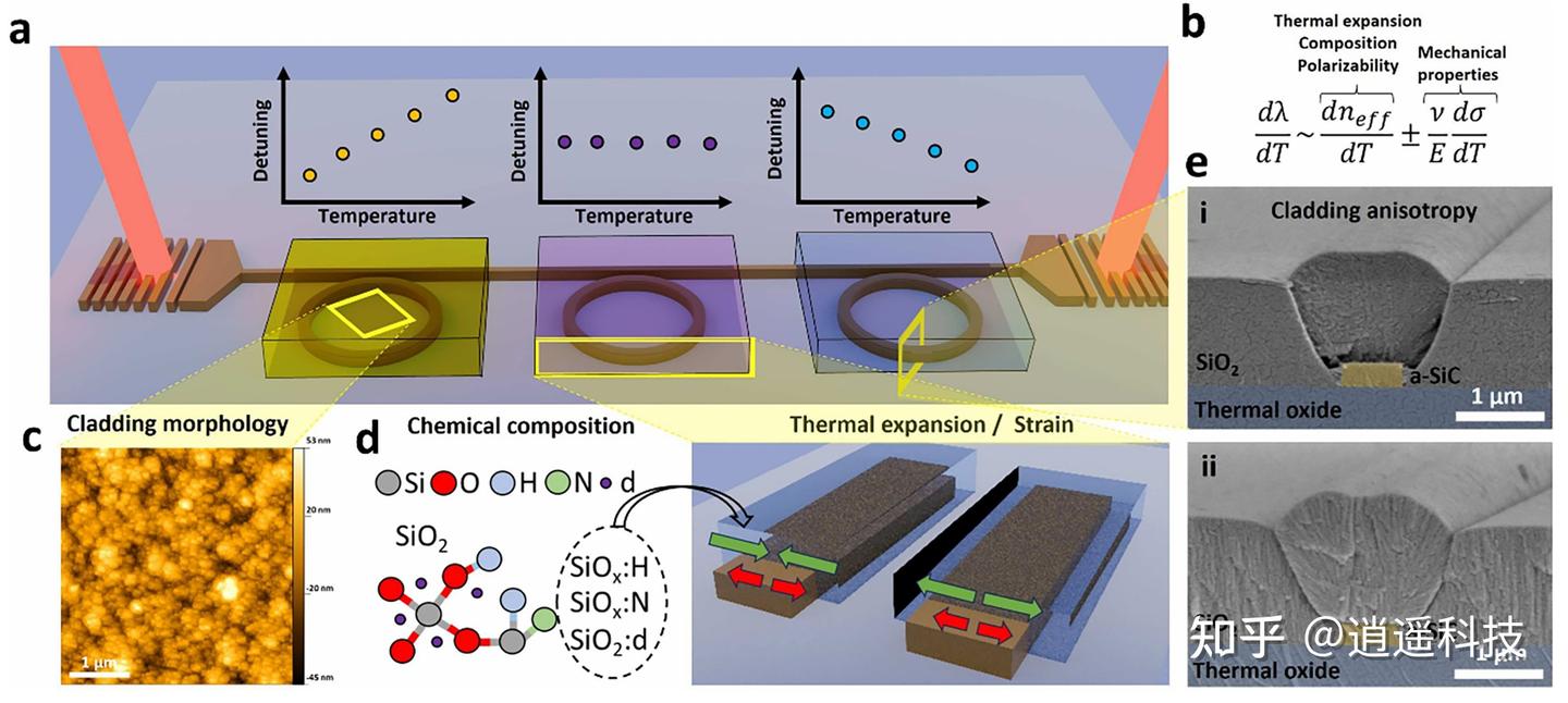 高度可调谐性光电子集成线路工艺中的二氧化硅优化技术- 知乎
