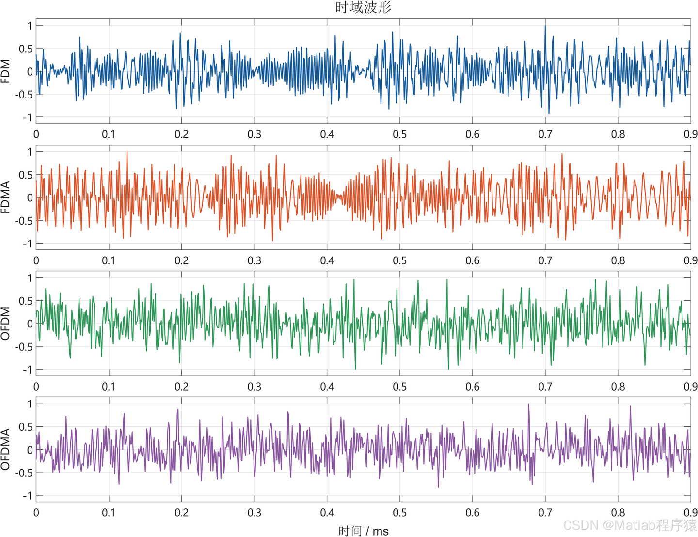Ofdma Matlab 【MATLAB源码-第435期】基于MATLAB的FDM、FDMA、OFDM与OFDMA系统仿真对比时域图,频谱,误码率 - 知乎