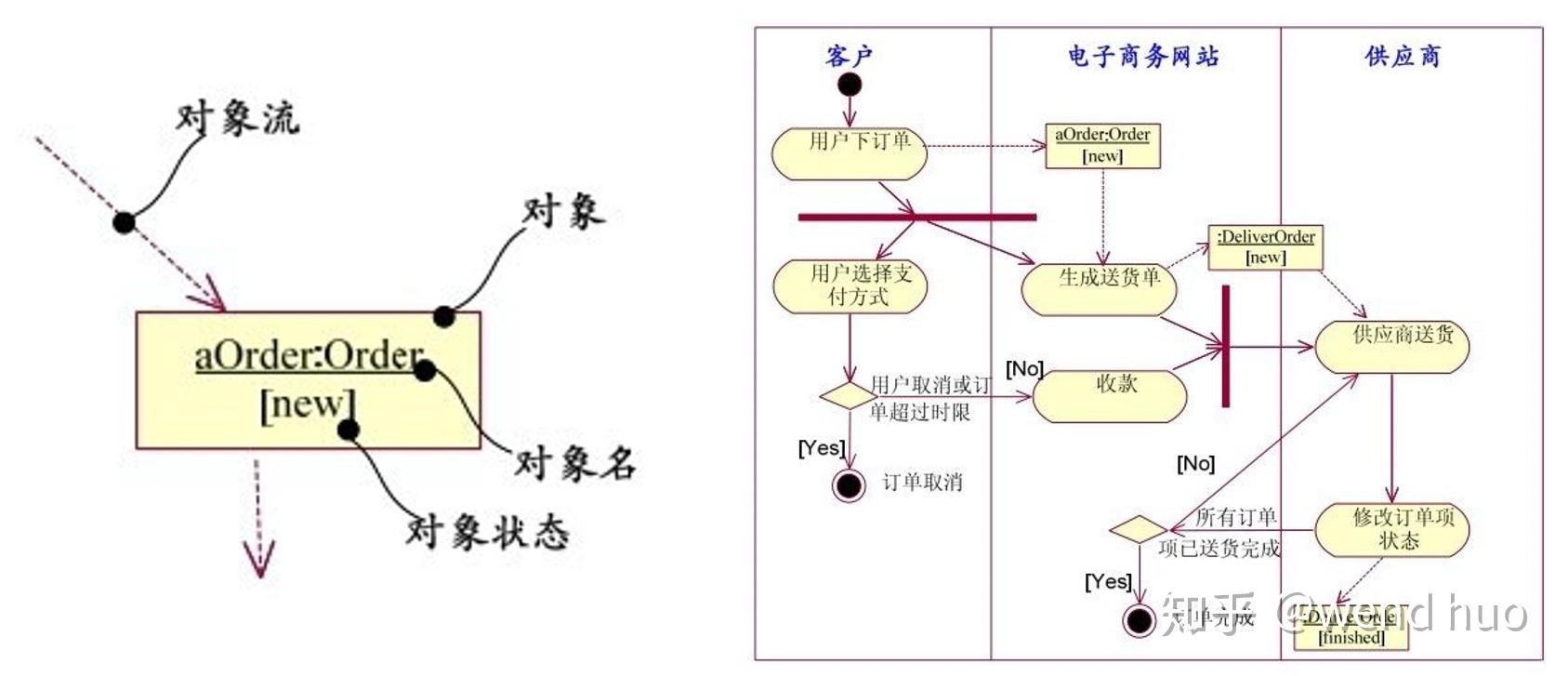 通过带对象流的活动图表示数据,文档的流转,可以修改对象的状态,还