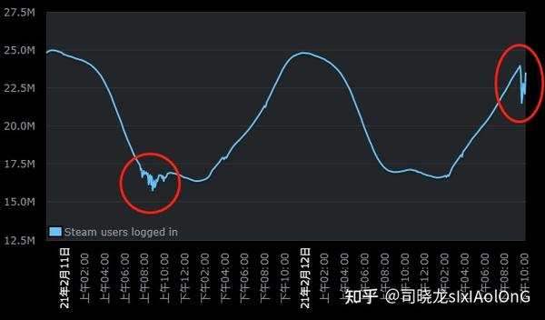 关于steam服务器 炸了 知乎