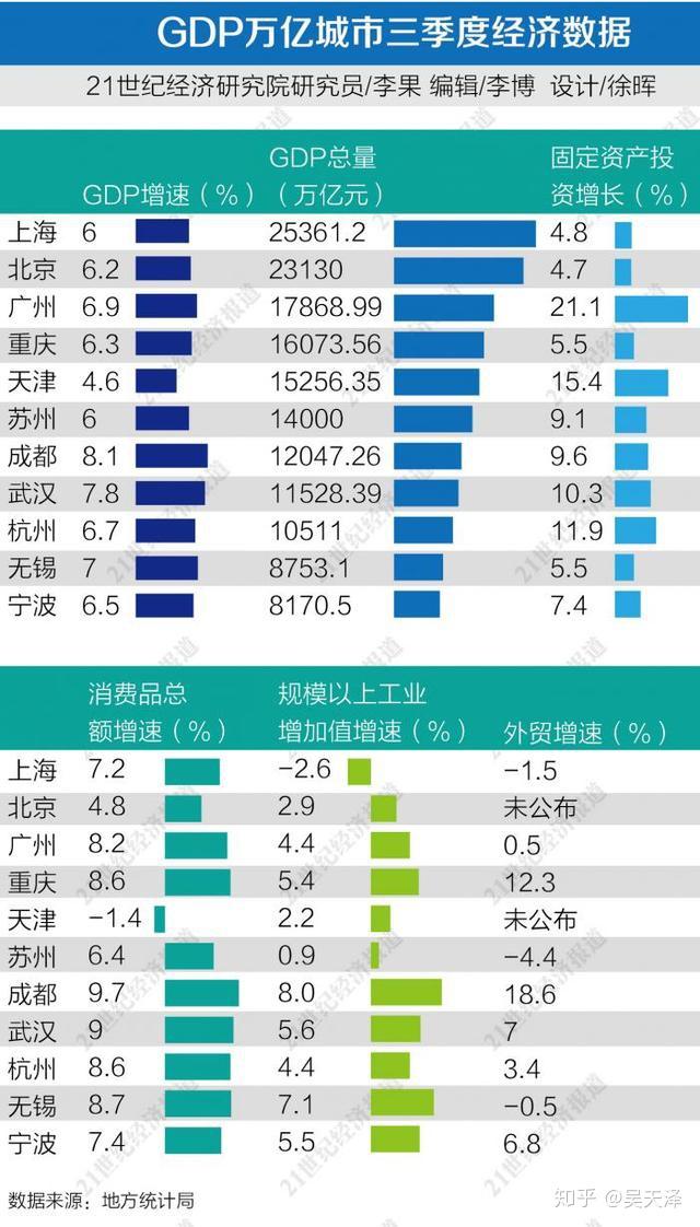 成都gdp能超北京吗_全国12个GDP超过万亿的城市,其中就有成都 作为成都人,你觉得你幸福吗(2)