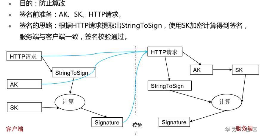 OBS鉴权实现的宝典秘籍,速拿! OBS鉴权实现的宝典秘籍,速拿!
