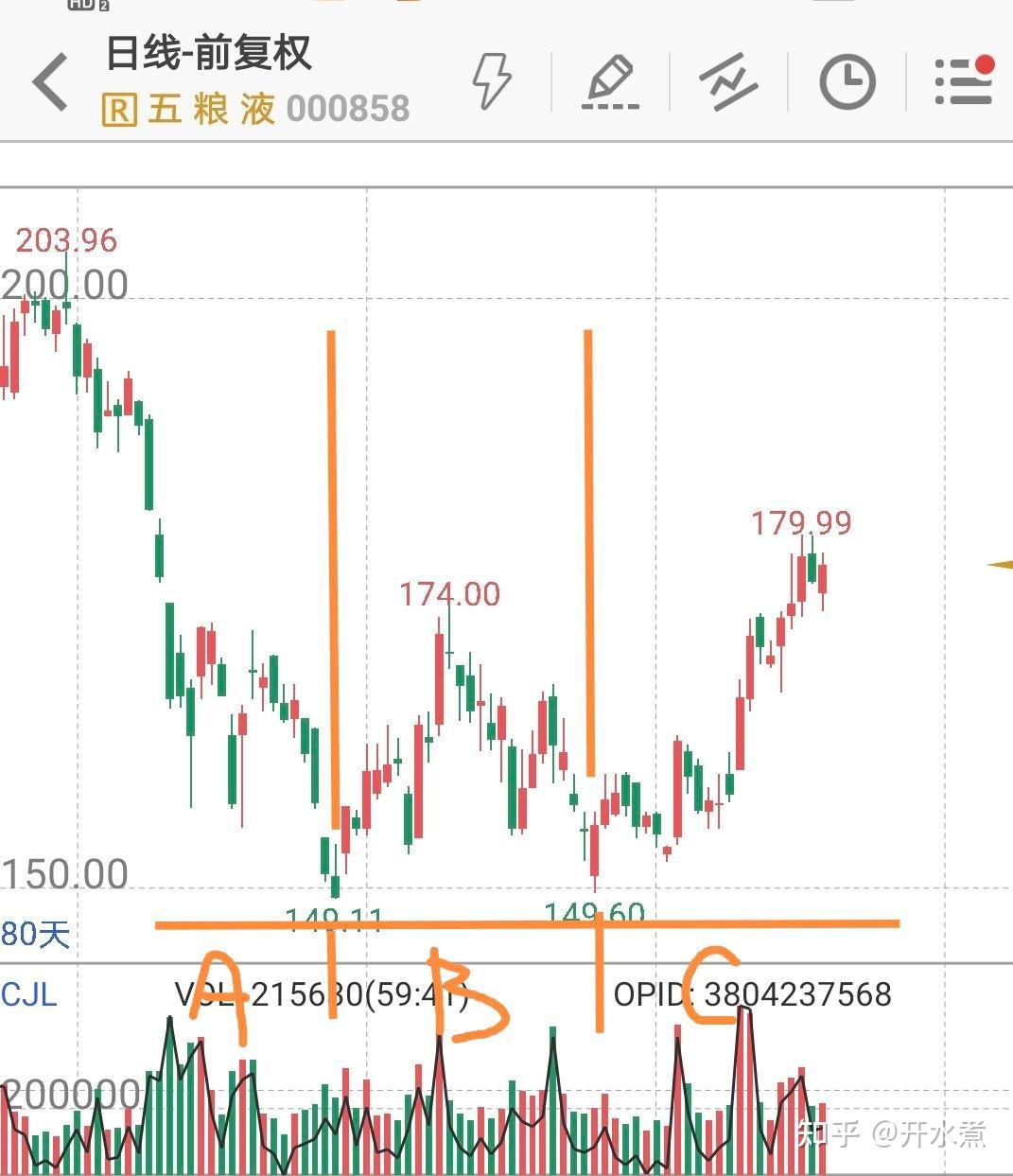 五粮液股票最新技术分析哪位大神知道,从k线图,形态理论,趋势线等方面