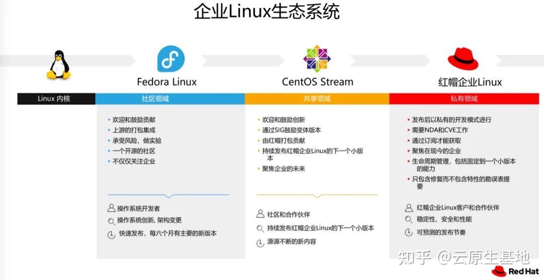 CentOS 代替品 Rocky Linux 用户已超 RHEL - 知乎