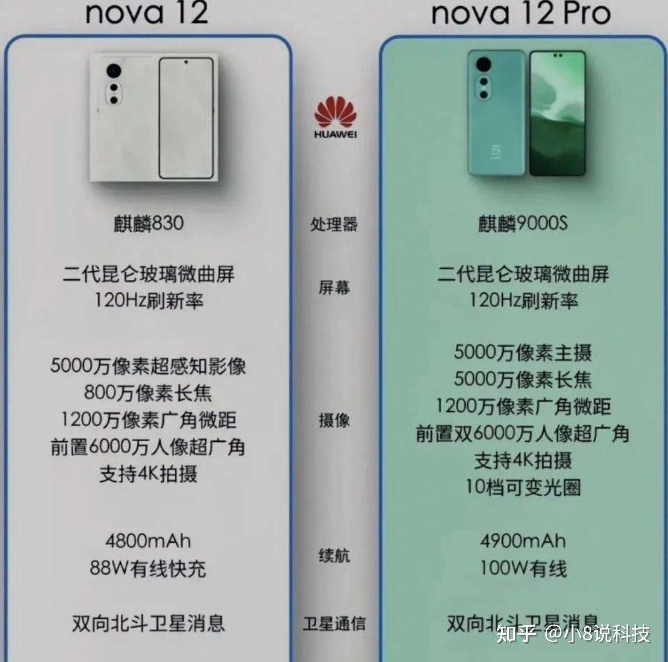 最新的消息nova12标准版将搭载骁龙788g,nova12 pro版搭载麒麟830,而