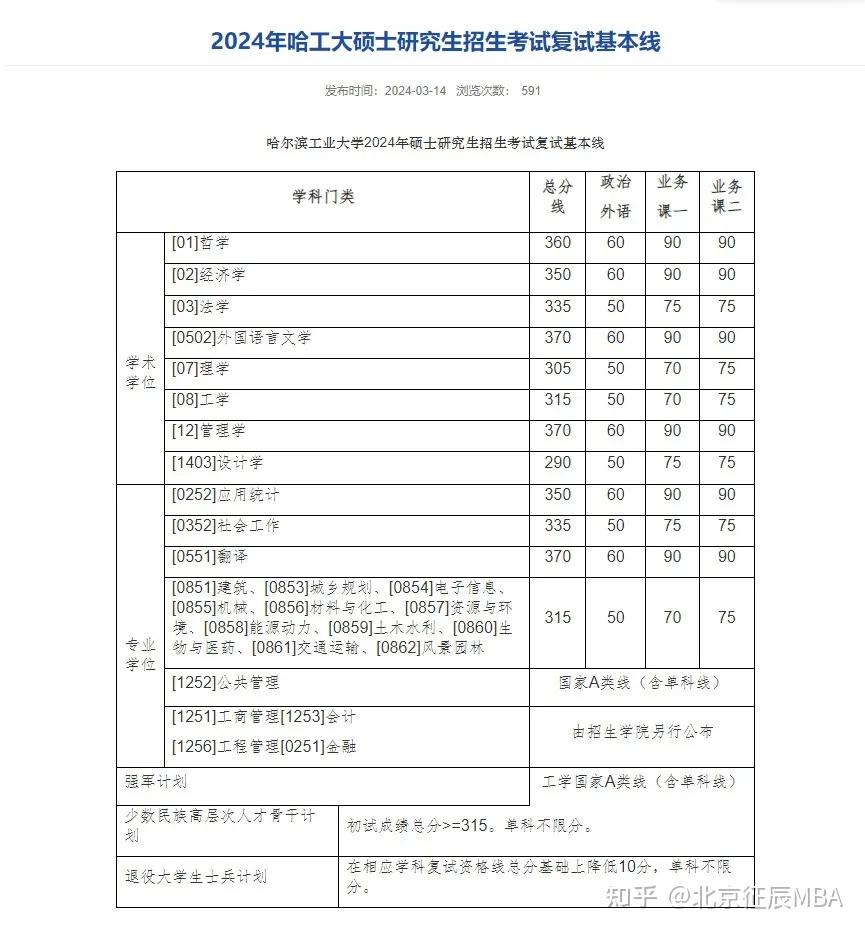 别再被过162分就能上mba给骗了除了国家线mba分数线还有其他要求