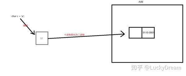 整数和字符的存储 知乎 