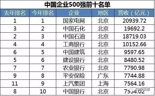 國企虧損率高,民企薄弱,拿什麼拯救西部地區的中國500強