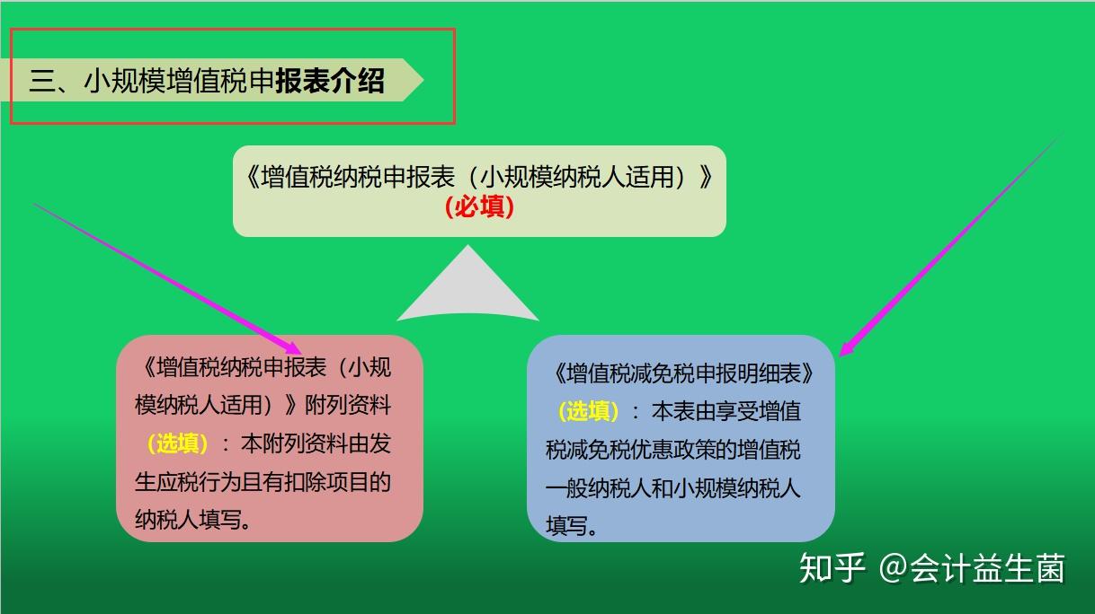 企業常涉普惠性稅收減免政策三,小規模增值稅申報表介紹四,抄報稅的