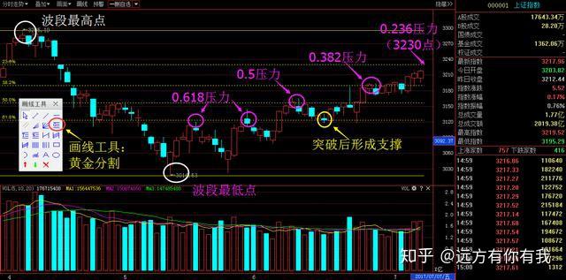 黄金分割线的五段买卖法则