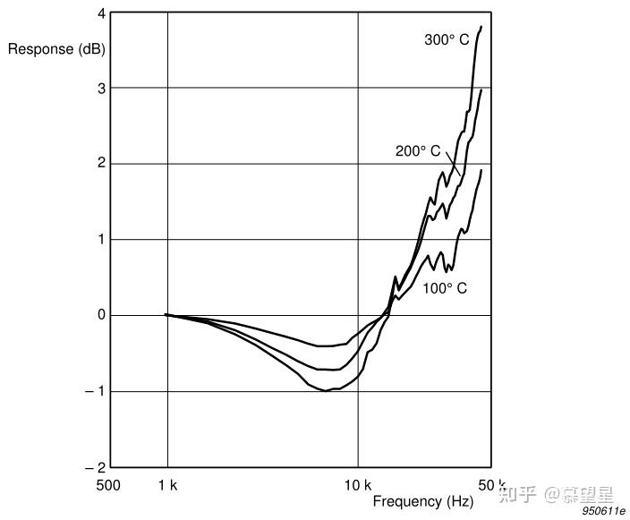 技术文档《Microphone Handbook Vol. 1 Theory》 麦克风表征：稳定性、不可逆变化、可逆变化 知乎