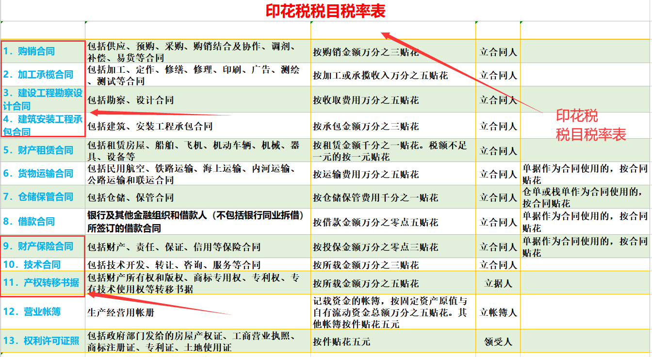 消費稅稅率表:個人所得稅稅率表印花稅稅目稅率表環境保護稅稅目稅額