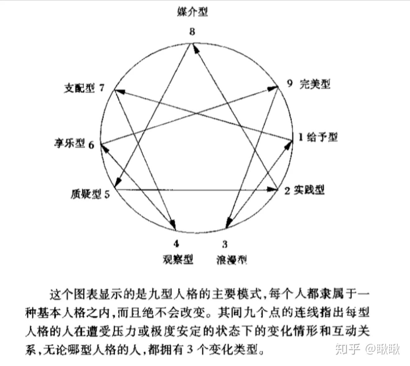 九型人格图表图片