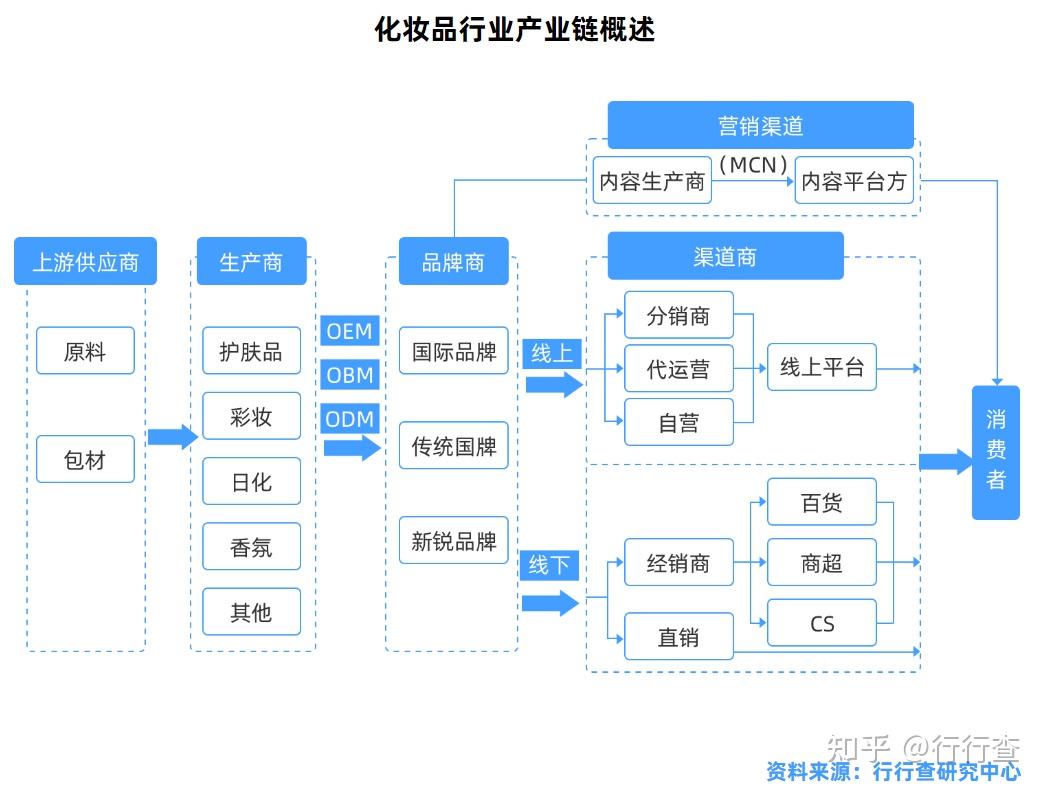 中国化妆品行业商业模式分析——(一)生产商的三种模式化妆品生产制造