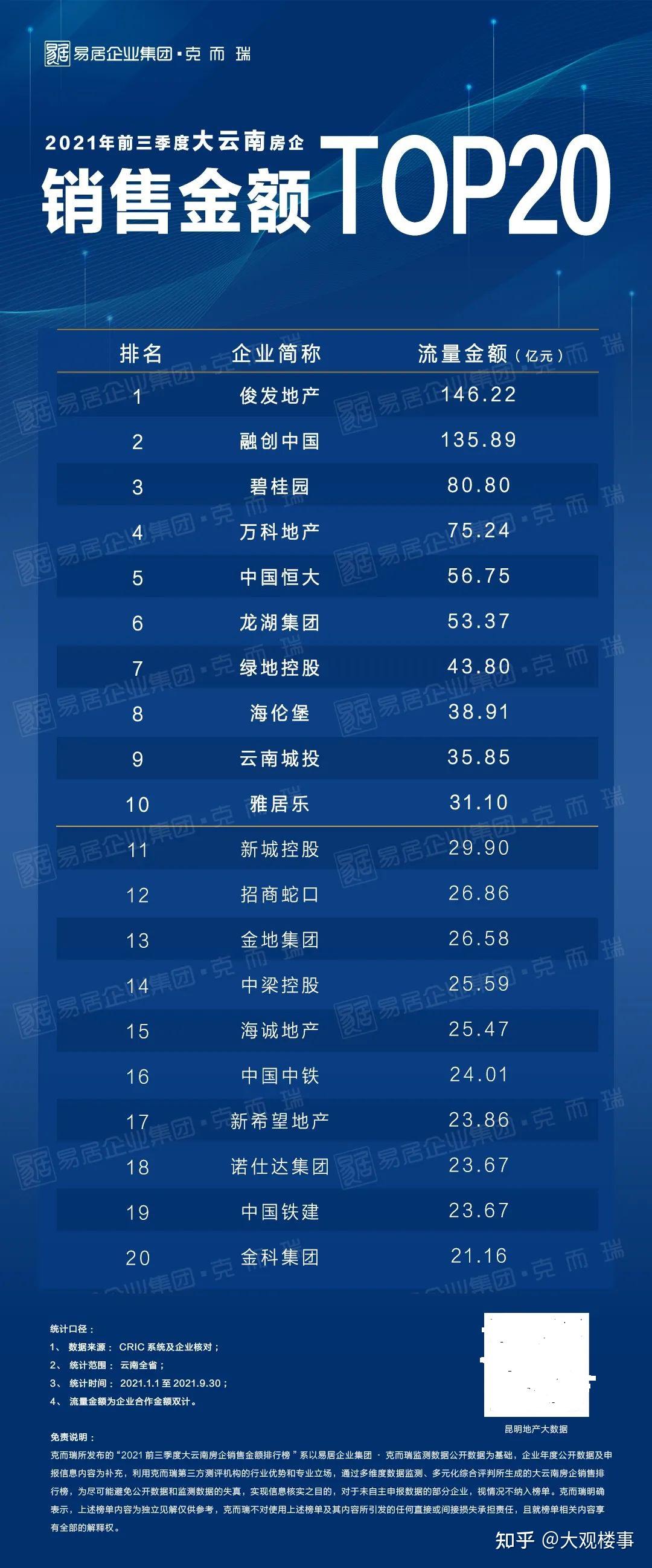 2021年前三季度云南房企销售排行榜发布! - 知乎