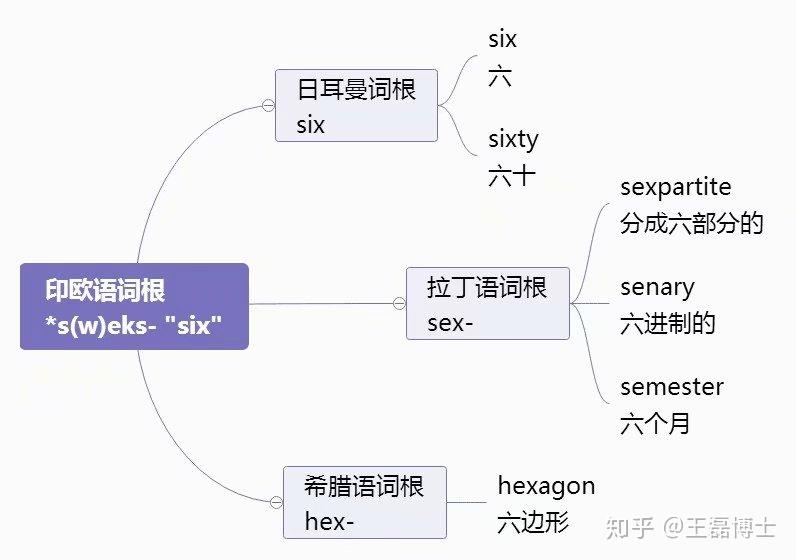 数字词根图解(uni-,duo-,tri-,tetra-,penta-,hex-,hept-,oct-,nov-,dec-,milli ...