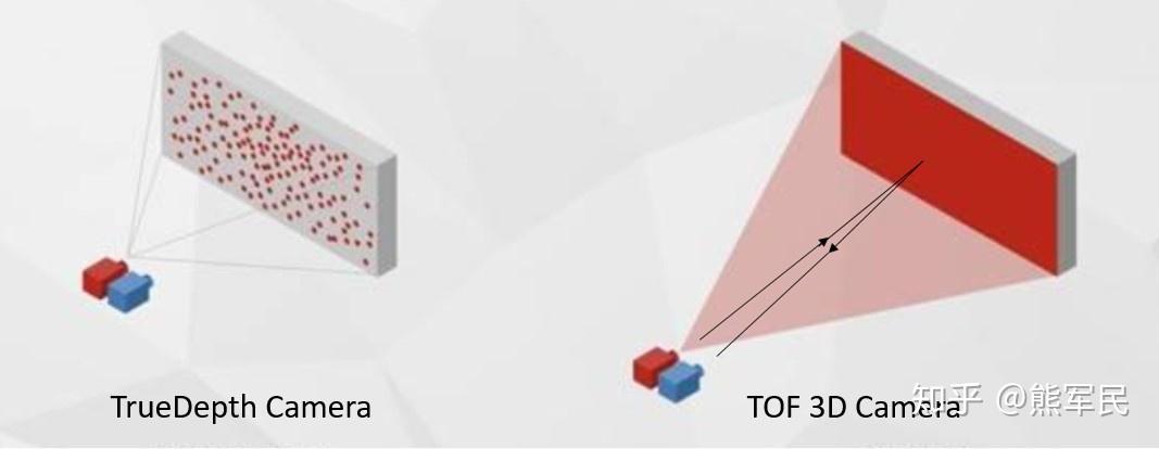 科普：3D TOF是手机未来发展方向之一 - 知乎