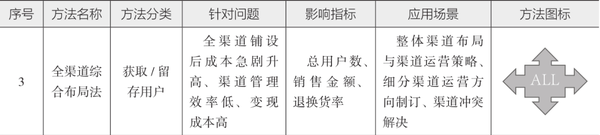 图片[6]-10分钟读懂《学会运营：高效增长的52种方法》