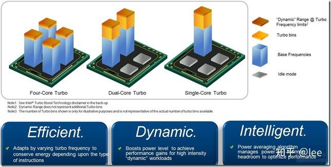 英特尔turbo boost监视核心i5或i7处理器的当前使用情况,以确定处理器