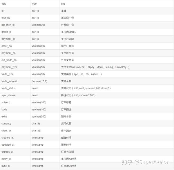 apppayment对象),发起支付(执行dopay)。 支付交易流水表,以下重要字段:
